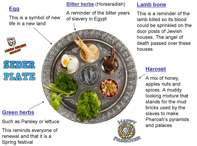 Showing the Passover plate in Jewish tradition