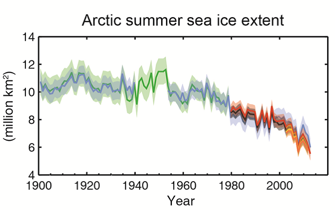 summer sea ice extent graph