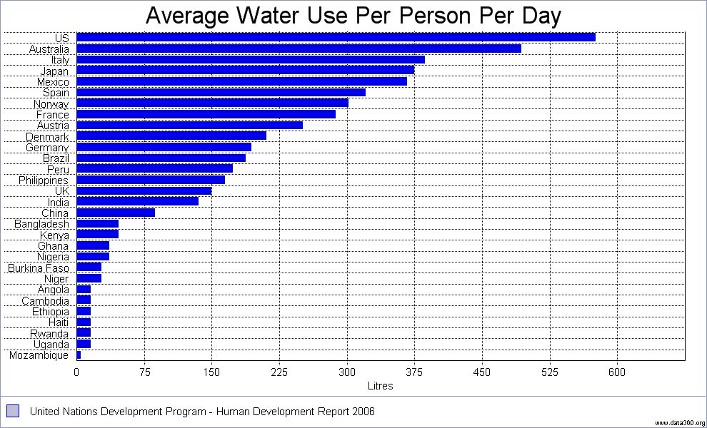 per capita water use