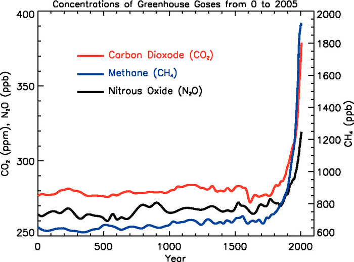 concentrations of greenhouse gases graph