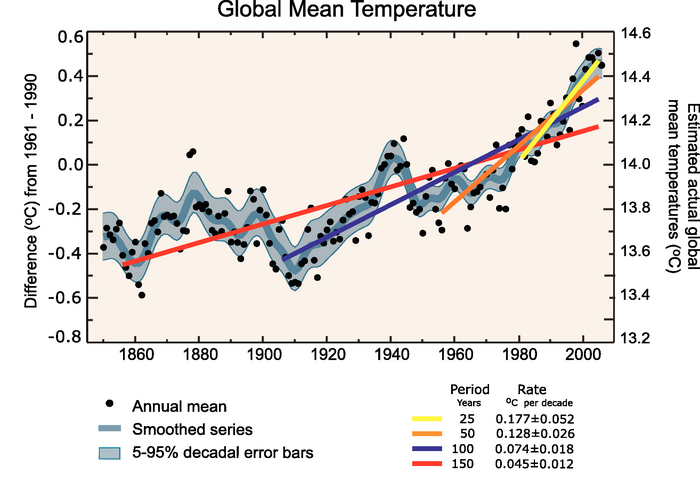 annual observed temperature graph