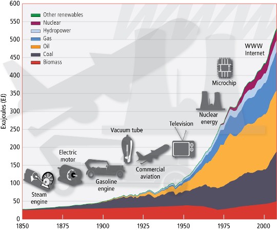 world energy usage chart