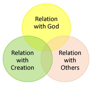 relation with God diagram