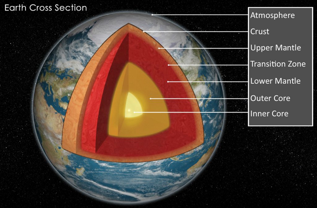 Earth cross section