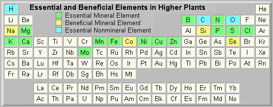 Essential and beneficial elements table