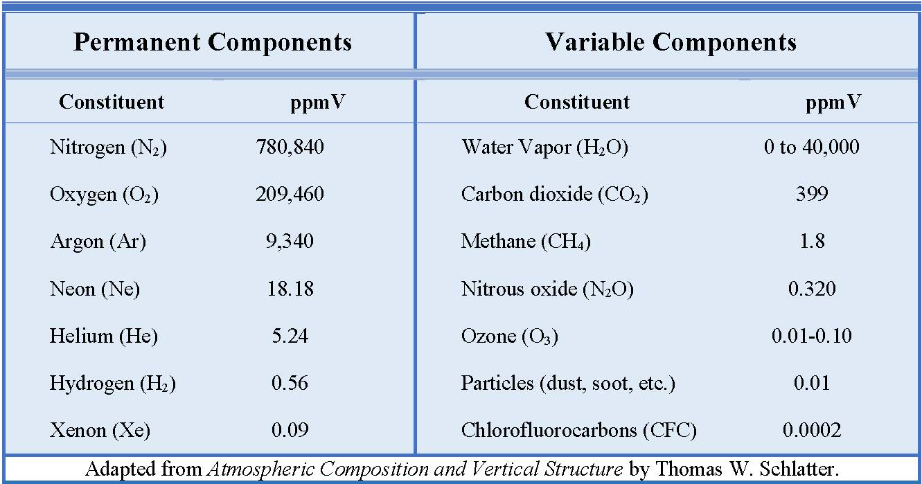 components of air