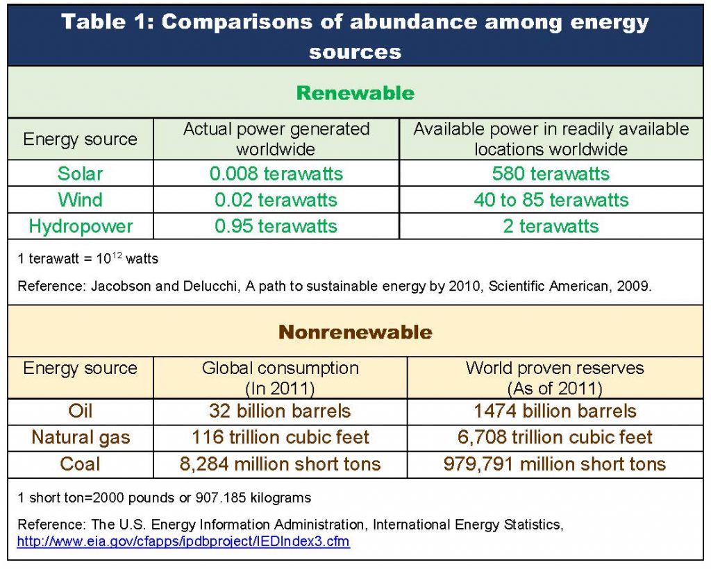 table of energy sources