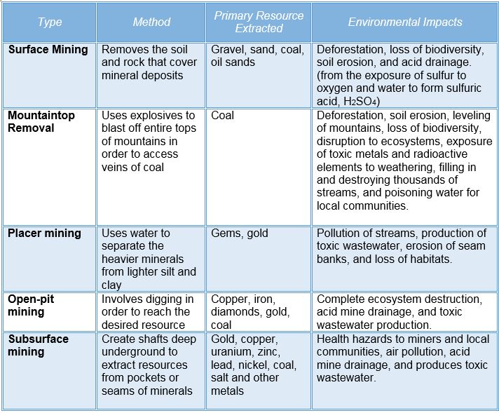 types of mining table
