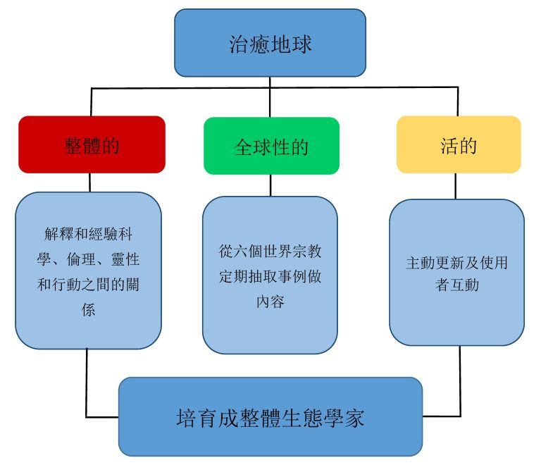Formation of an Integral Ecologist diagram in Chinese